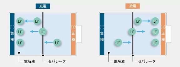 リチウムイオン電池の仕組み